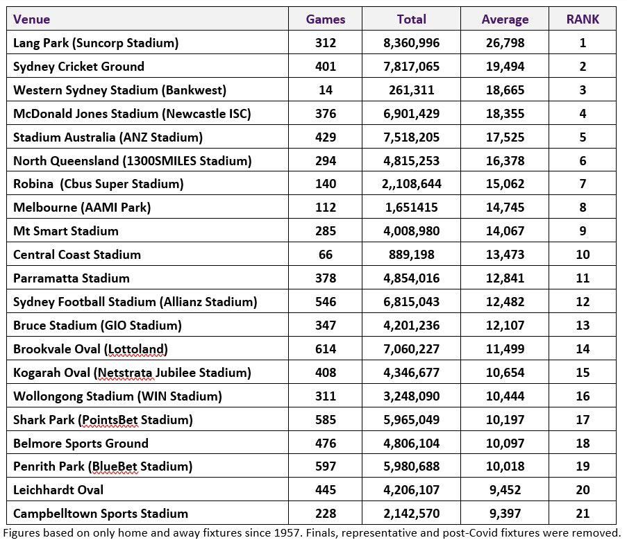 NRL crowds by venue since 1957.