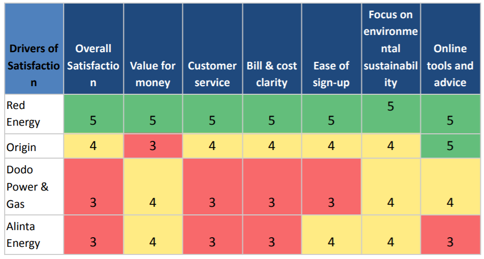 Canstar Blue annual rating of energy providers.
