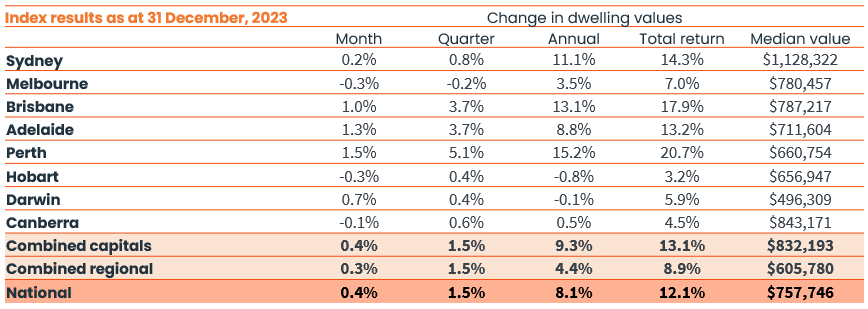 CoreLogic's December 2023 data.