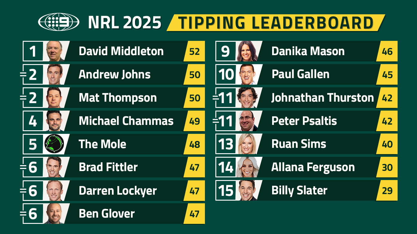 Nine's NRL tipping leaderboard.