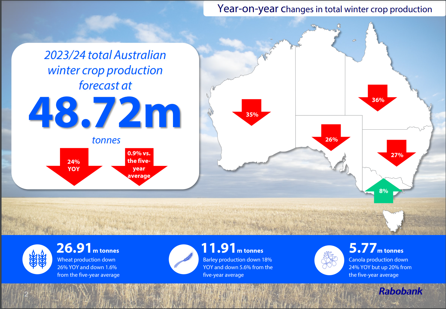 Australian grain and oilseed production is down due to drier conditions.
