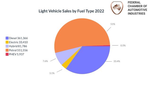 Vehicle sales in Australia for 2022