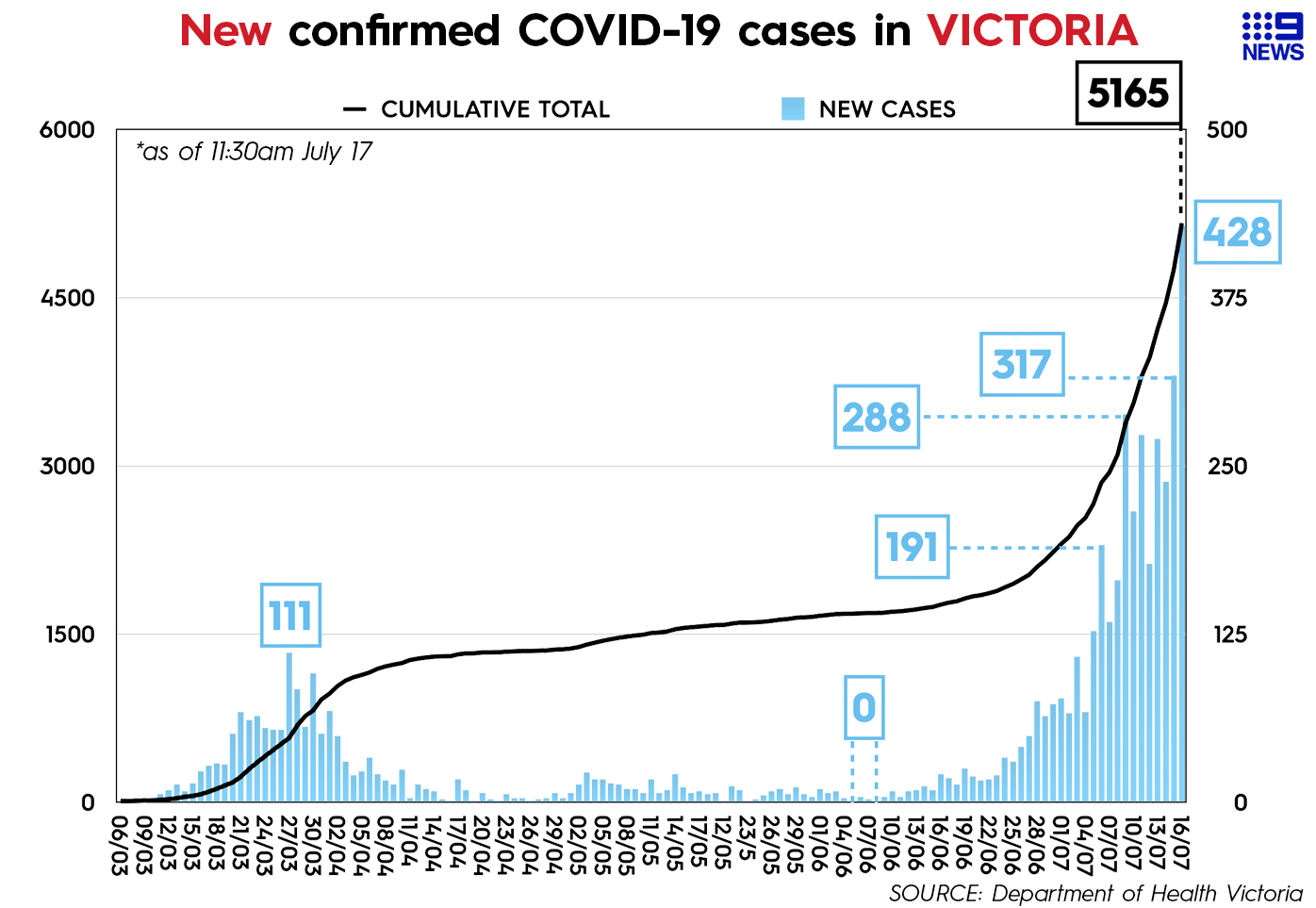 Melbourne covid cases