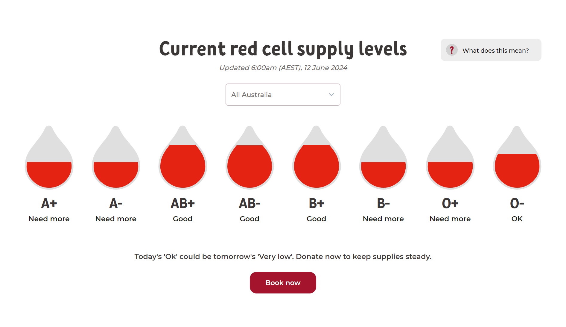 Blood donors can now see supply levels in real time