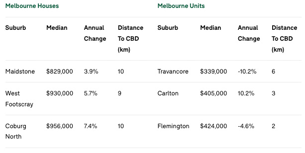 Melbourne cheap suburbs 10km Domain