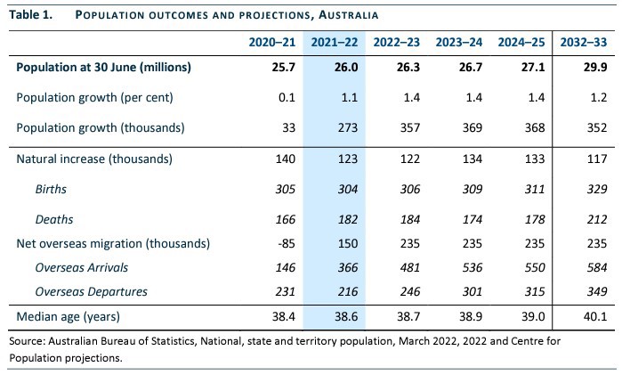 Population report 2022 data graph